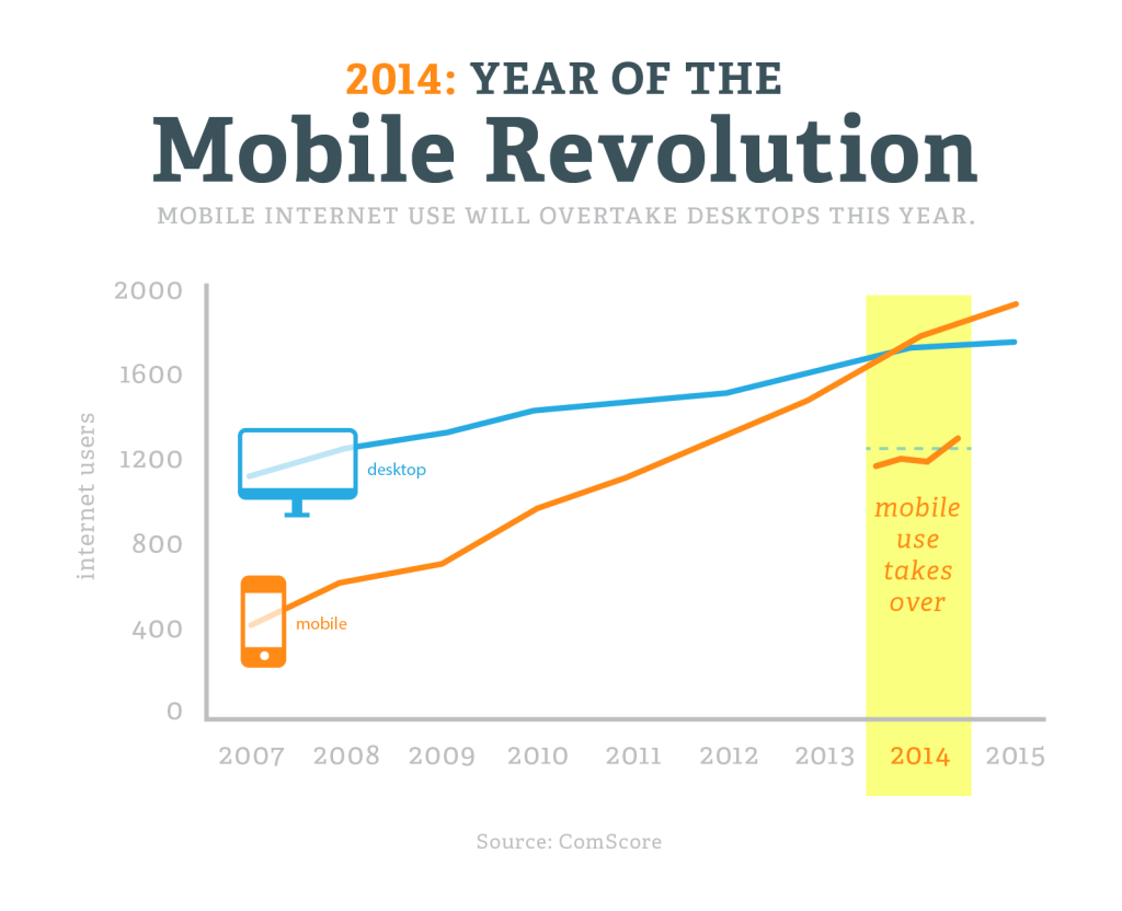 2014: Year of the Mobile Revolution Image credit: Big Sea Design & Development